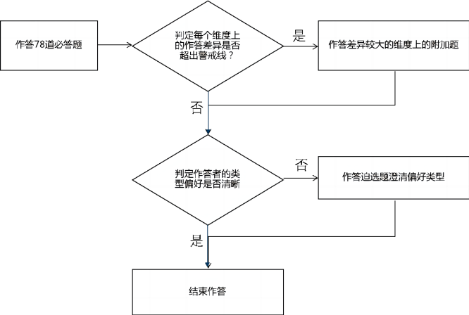 自适应流程(1).png