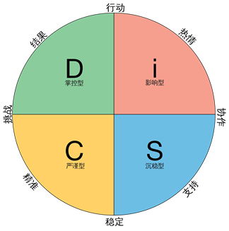 DiSC圆形图.png